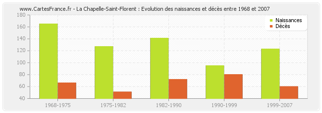 La Chapelle-Saint-Florent : Evolution des naissances et décès entre 1968 et 2007